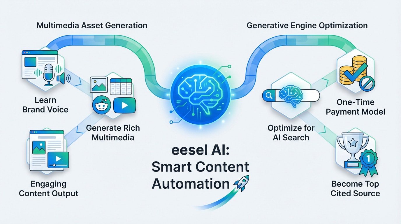 eesel AI interface showing automated multimedia content generation and brand voice settings